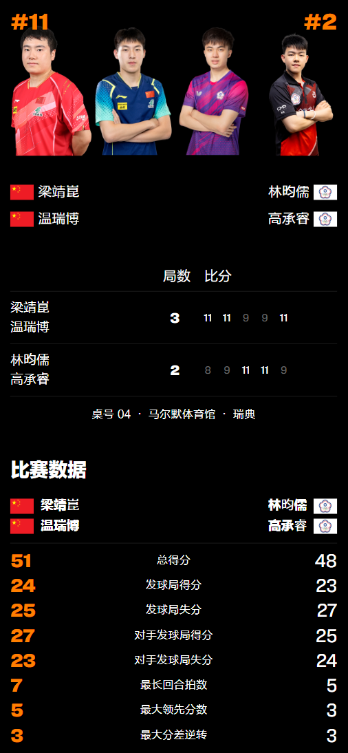 单已出局, https, 高承睿晋级 单已出局, https, 高承睿晋级